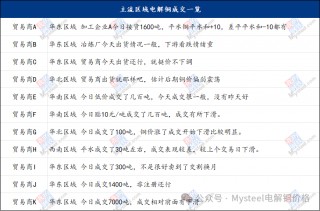 Mysteel日报：铜价上涨下游接货情绪受挫 电解铜市场成交下滑