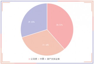 央行公开市场净投放600亿元(上周,央行公开市场累计净投放4100亿元,创近五个月新高)