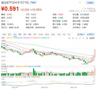 吃喝事大！食品ETF（515710）罕见涨停！基金经理火线解读，超百亿主力资金涌入