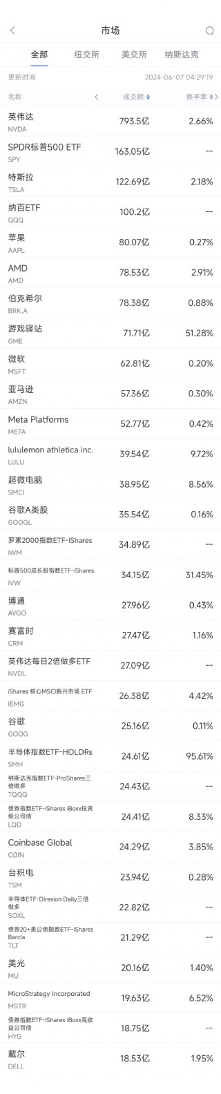 6月6日美股成交额前20：苹果超越英伟达重新成为美股市值第二大公司