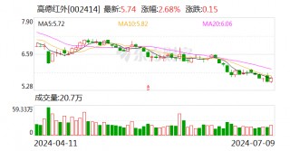 高德红外：预计2024年上半年净利润为1600万元~1800万元 同比下降91.32%~92.28%