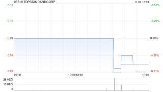TOPSTANDARDCORP发行3317.76万股认购股份