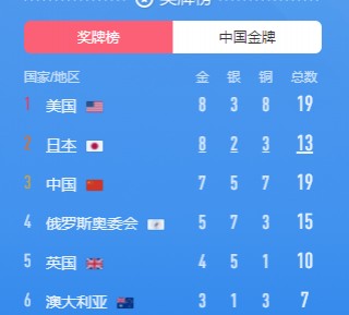 东京奥运会金牌榜2021(东京奥运会金牌榜2021成绩)