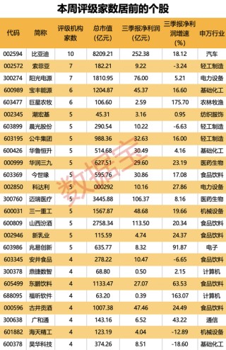 机构上调评级的潜力股出炉，目标上涨空间均超50%，更高涨超80%！仅10股（名单）