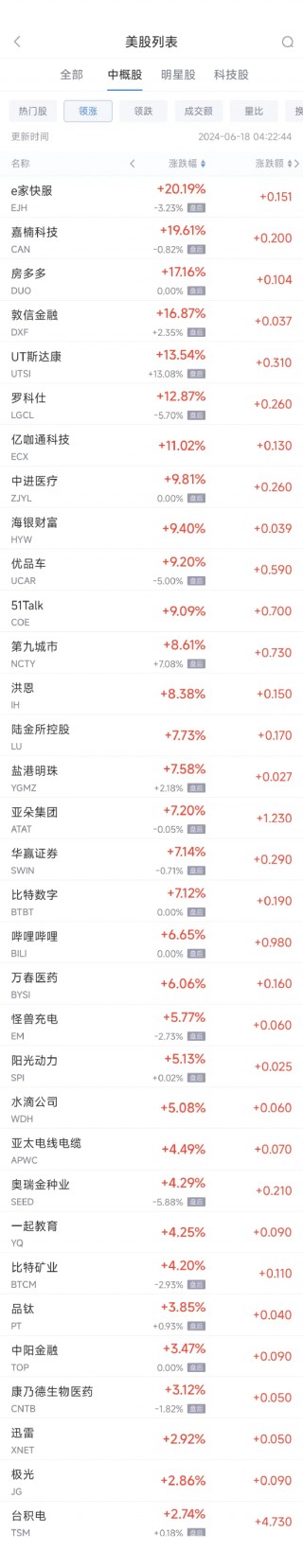 周一热门中概股涨跌不一 台积电涨2.7%，拼多多跌0.5%