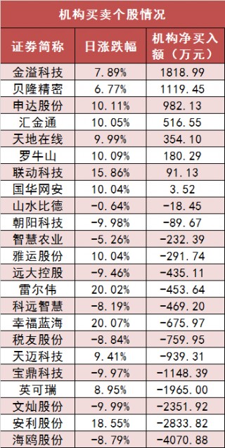 两市主力资金净流出194亿元 银行等行业实现净流入