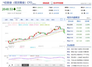 特朗普强势回归 现货黄金下破2650美元