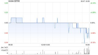 爱帝宫拟折让约8.70%配股 更高净筹约3500万港元