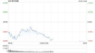 午评：港股恒指跌0.99% 恒生科指跌1.78%教育股跌幅居前