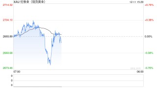 国际黄金“惊魂一跳” 关键通胀数据成焦点