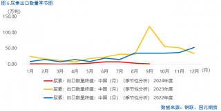 【尿素月报】后市方向何去何从？