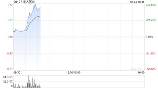华人置业早盘急速上涨逾35% 近日约12%股份存入CCASS