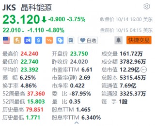 晶科能源盘前跌近5% 前三季度新增借款近百亿