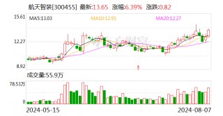 航天智装：上半年净利润2039.78万元 同比下降9.04%
