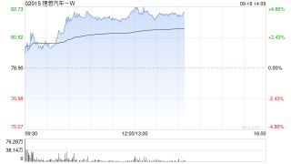理想汽车-W午后涨超4% 天风证券给予“买入”评级