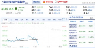 集运指数（欧线）主力合约日内走低，跌超9%