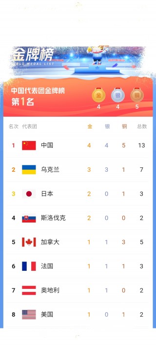 中国冬奥会奖牌榜(冬奥会奖牌榜 中国)