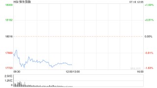 午评：港股恒指跌1.37% 恒生科指跌1.73%科网股领跌大市