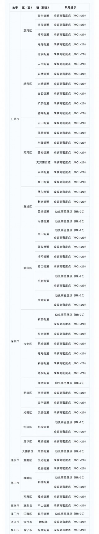 最新“蚊子地图”发布，涉及广州22个镇街