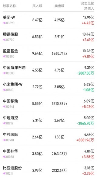 北水动向|北水成交净买入102.81亿 内资抢筹盈富基金(02800)超16亿 全天抛售中远海控