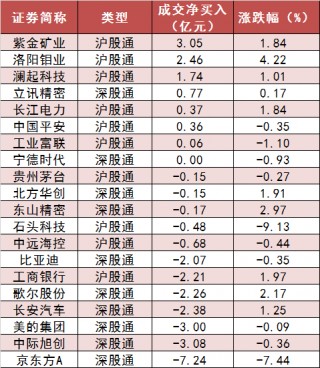 两市主力资金净流出194亿元 银行等行业实现净流入