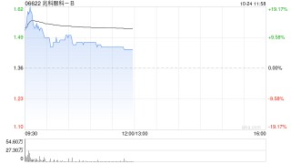 兆科眼科-B早盘涨超9% NVK002近视治疗临床试验显积极效果