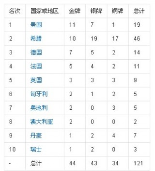 历届奥运会奖牌榜排名表(历届奥运会奖牌榜排名表格)