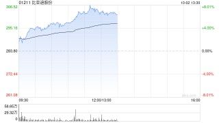 比亚迪股份早盘涨超6% 9月新能源汽车销量41.94万辆