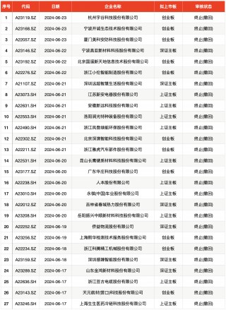 IPO周报｜本周两只新股可申购，雅迪、爱玛供应商来了