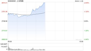 午评：沪指重回2800点创指涨超3% 两市超4900只个股上涨