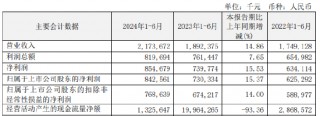 瑞丰银行：上半年实现归母净利润8.43亿元 同比增长15.37%