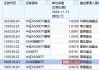 招商基金1.6万户认购持有人很难过！招商A500ETF成立以来亏3%同类倒数第二！成立50天，跑输之一名华泰柏瑞5%