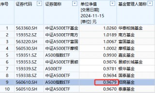 招商基金1.6万户认购持有人很难过！招商A500ETF成立以来亏3%同类倒数第二！成立50天，跑输之一名华泰柏瑞5%