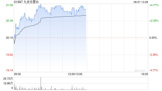 九龙仓置业早盘涨逾4% 美银证券预期下半年不利因素减少
