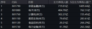 买爆了！创业板、科创板双双飙涨，硬科技宽基—双创龙头ETF（588330）再现20CM涨停！