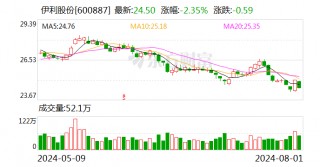 伊利股份：累计回购股份约1164.17万股