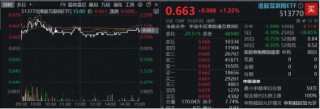 降息预期+强业绩提振，科网股再走强，港股互联网ETF（513770）涨超1%，哔哩哔哩领涨7%