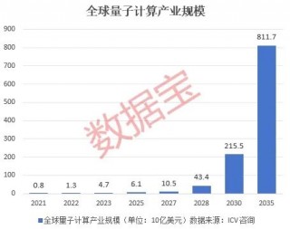 关键装备再次升级，国产超导量子计算机迎重大突破！新质生产力重要赛道之一，市场规模有望超8000亿美元，机构扎堆看好这些股