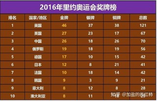 2016年奥运会各国奖牌榜(2016年奥运会各国奖牌数量)