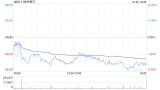 恒生银行发布中期业绩 股东应得溢利98.93亿港元同比增长1%