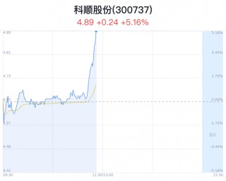 科顺股份上涨5.16% 近半年6家券商看好