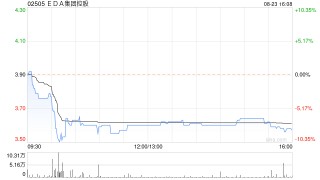 EDA集团控股将于10月31日派发中期股息每股0.035港元