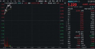 国防军工领涨两市！新雷能20CM涨停，中航电测再创历史新高！国防军工ETF（512810）跳空高开，大涨超3%！