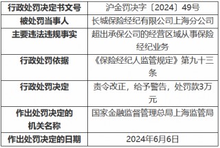 长城保险经纪上海分公司被罚3万元：超出承保公司的经营区域从事保险经纪业务