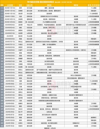 11月以来券商新高管上任多，2024年成券商高管变动大年，至少38家副总以上高管变动