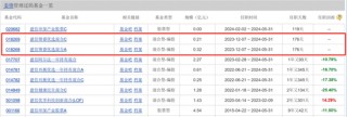 12年老将姜锋离职，建信基金痛失权益骨干，权益产品规模占比不足10%
