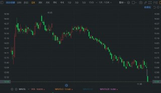 A股异动丨业绩下滑，汤臣倍健大跌8%创阶段新低