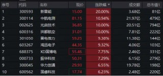 国防军工领涨两市！新雷能20CM涨停，中航电测再创历史新高！国防军工ETF（512810）跳空高开，大涨超3%！