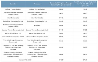 更高271.28%！美国出手 拟对东南亚四国光伏产品征收反倾销税