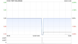 REF HOLDINGS发盈警 预计中期股东应占溢利同比减少约40%至50%